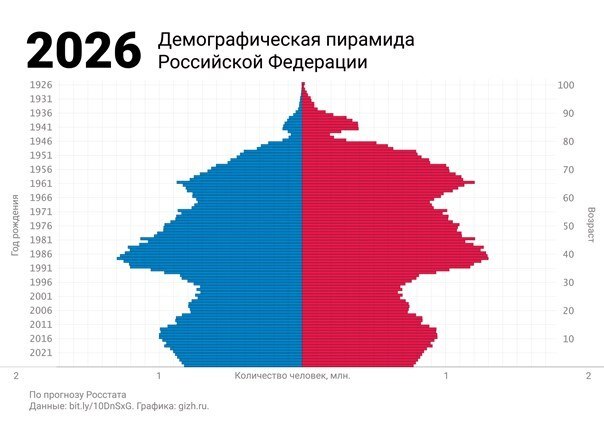 Иллюстрация: Росстат Иллюстрация: Росстат