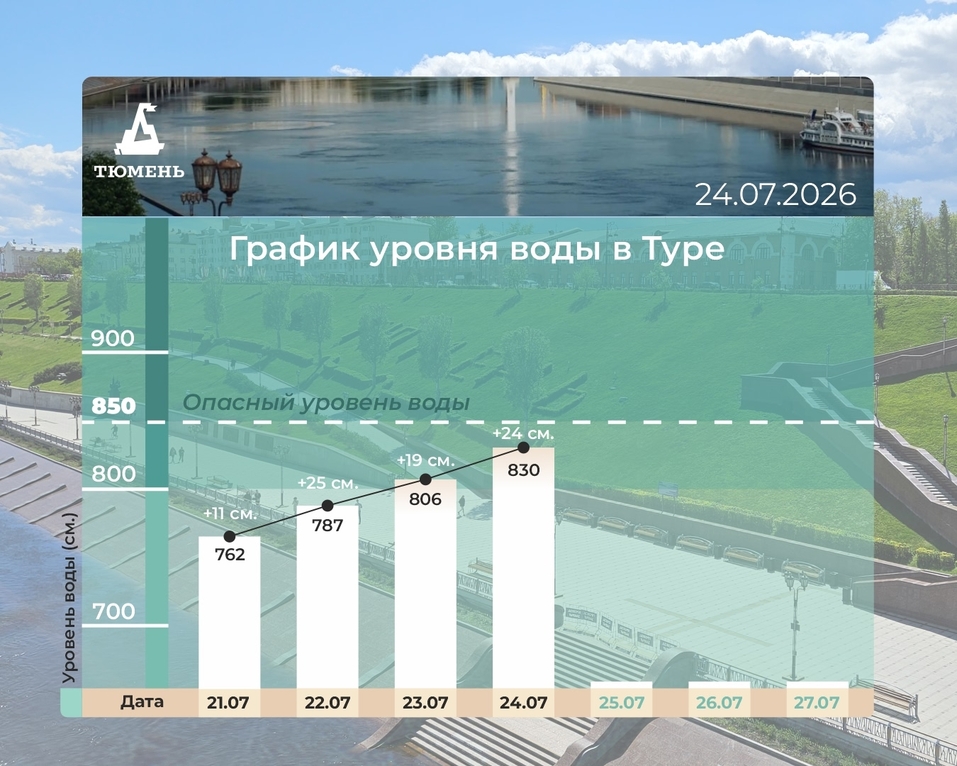 Накануне Дня города синоптики предупредили об угрозе паводка в Тюмени 1 Накануне Дня города синоптики предупредили об угрозе паводка в Тюмени 1
