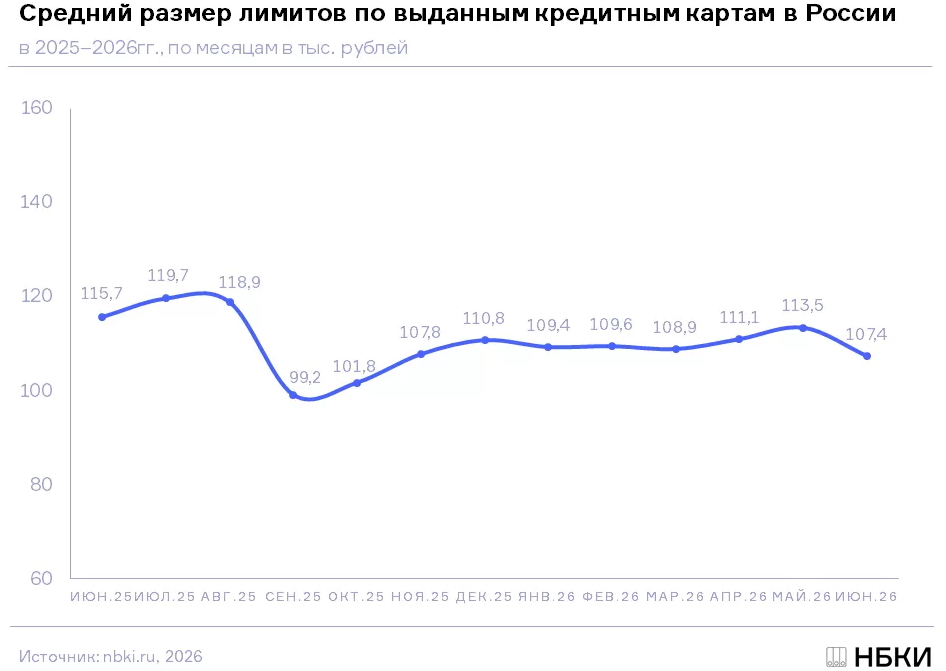 Банки срезали лимиты по кредиткам в Красноярском крае 1 Банки срезали лимиты по кредиткам в Красноярском крае 1