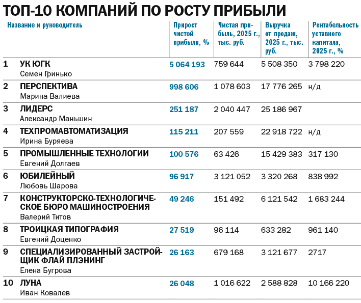 Драйверы экономики Челябинской области: рейтинг «Делового квартала» 3