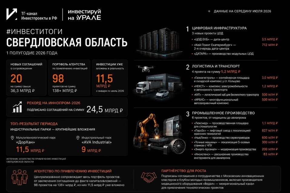 Что строится и реставрируется с участием инвестиций в Свердловской области. Проекты 2026 1 Что строится и реставрируется с участием инвестиций в Свердловской области. Проекты 2026 1