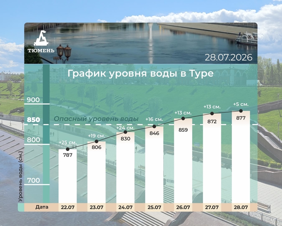 В Тюмени и ее окрестностях ввели режим ЧС из-за летнего наводнения 1 В Тюмени и ее окрестностях ввели режим ЧС из-за летнего наводнения 1