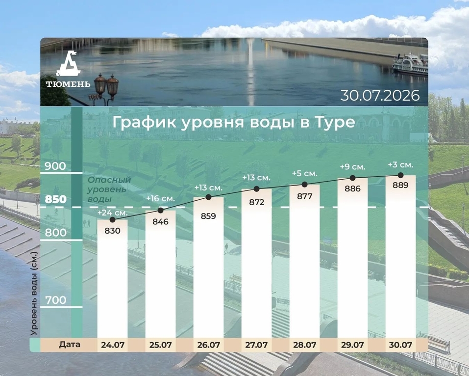 Вода выходит на тротуар тюменской набережной, власти готовятся ее откачивать 1 Вода выходит на тротуар тюменской набережной, власти готовятся ее откачивать 1