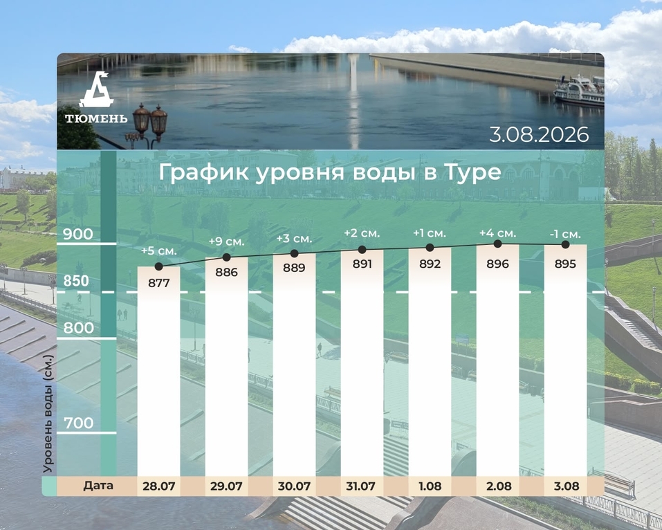 Пик летнего наводнения в Тюмени пройден — в Туре начала спадать вода 1 Пик летнего наводнения в Тюмени пройден — в Туре начала спадать вода 1