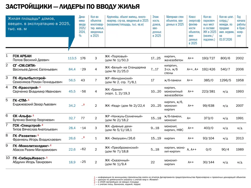 Рейтинг «ДК»: лидеры строительного рынка Красноярска 1 Рейтинг «ДК»: лидеры строительного рынка Красноярска 1