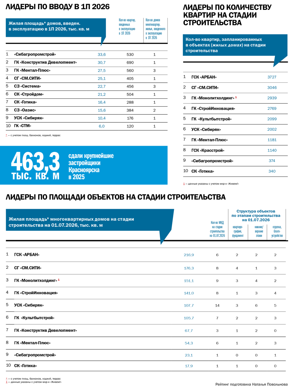 Рейтинг «ДК»: лидеры строительного рынка Красноярска 3 Рейтинг «ДК»: лидеры строительного рынка Красноярска 3