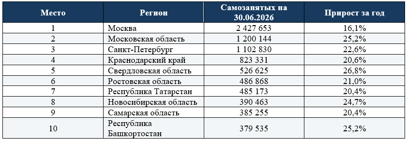В Новосибирске на четверть приросло число самозанятых 1 В Новосибирске на четверть приросло число самозанятых 1