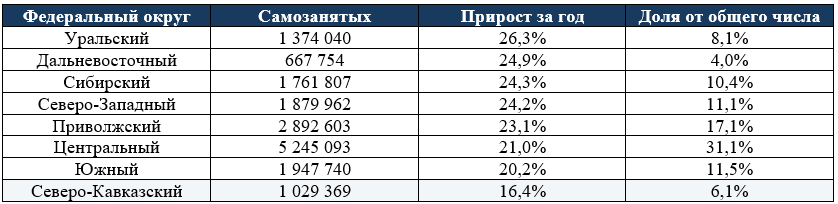 В Новосибирске на четверть приросло число самозанятых 3 В Новосибирске на четверть приросло число самозанятых 3