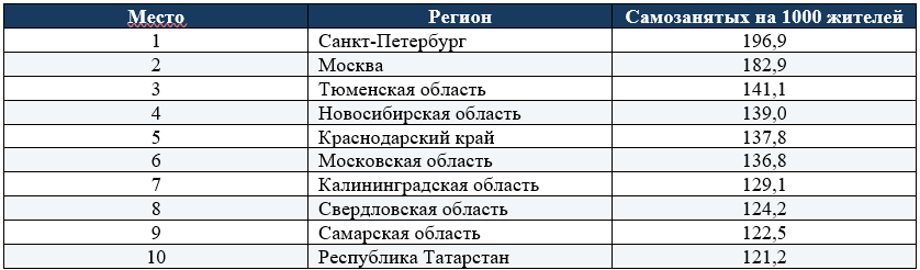 В Новосибирске на четверть приросло число самозанятых 4 В Новосибирске на четверть приросло число самозанятых 4