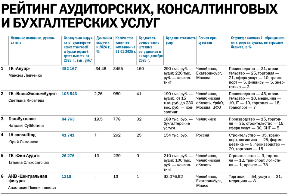 Риски, споры, экспертиза: как меняется рынок аудиторско-консалтинговых услуг Челябинска
1 Риски, споры, экспертиза: как меняется рынок аудиторско-консалтинговых услуг Челябинска
1
