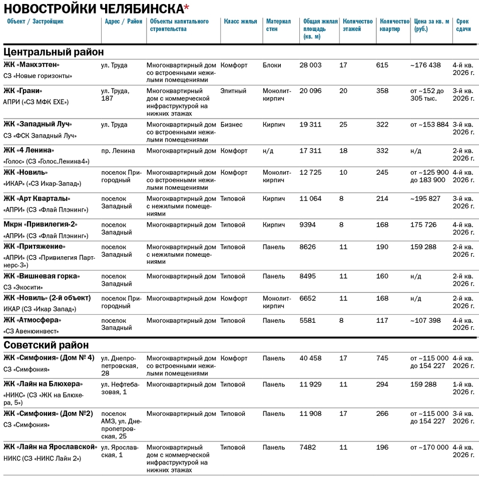 Карта новостроек Челябинска: где и какое жилье строят в 2026 году 1 Карта новостроек Челябинска: где и какое жилье строят в 2026 году 1