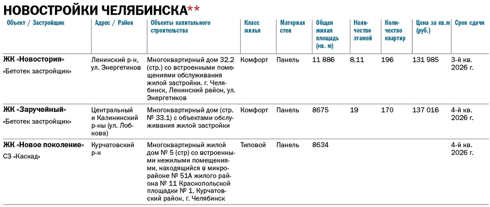 Карта новостроек Челябинска: где и какое жилье строят в 2026 году 3 Карта новостроек Челябинска: где и какое жилье строят в 2026 году 3