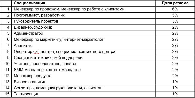 В Новосибирской области вырос интерес к удаленной работе 1 В Новосибирской области вырос интерес к удаленной работе 1
