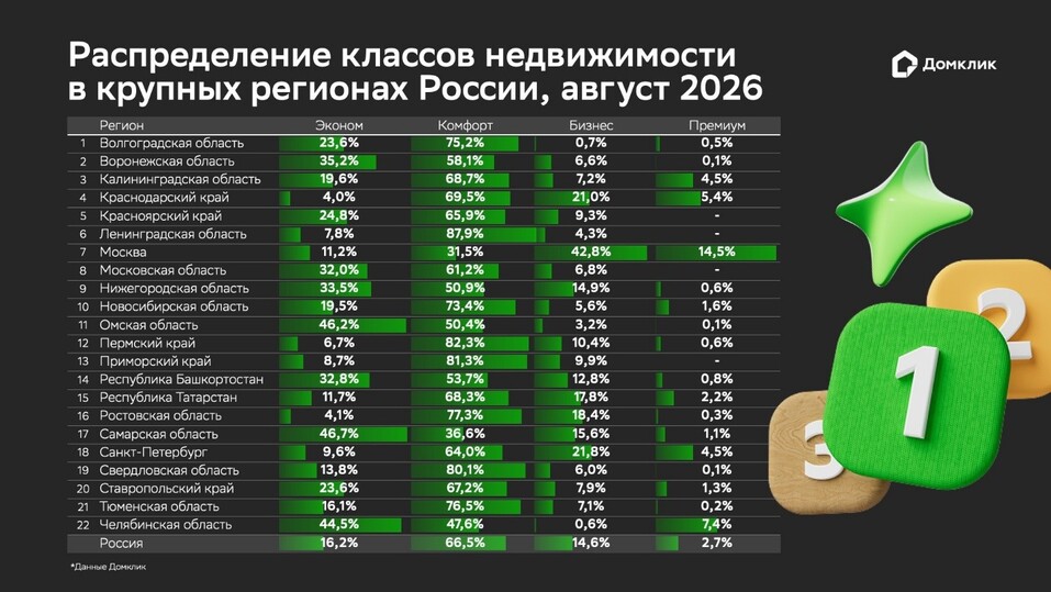 Самую большую долю среди новостроек в Новосибирске занимает комфорт-класс 1 Самую большую долю среди новостроек в Новосибирске занимает комфорт-класс 1