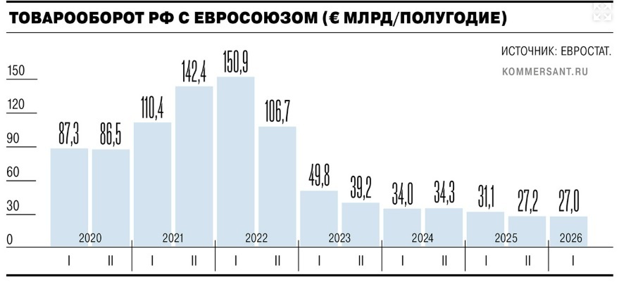 Товарооборот России и стран Евросоюза упал до минимума с конца 90-х годов 1 Товарооборот России и стран Евросоюза упал до минимума с конца 90-х годов 1