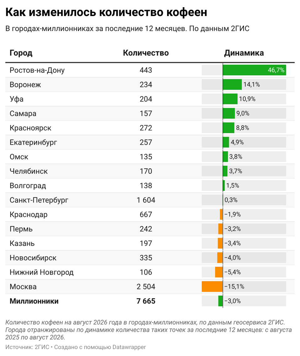 В Новосибирске позакрывались заведения общепита во всех сегментах 2 В Новосибирске позакрывались заведения общепита во всех сегментах 2