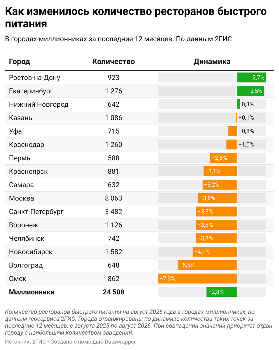 В Новосибирске позакрывались заведения общепита во всех сегментах 3 В Новосибирске позакрывались заведения общепита во всех сегментах 3
