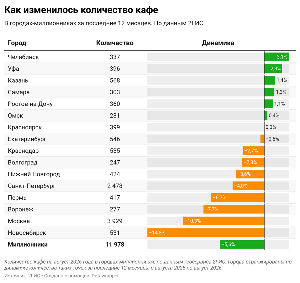 В Новосибирске позакрывались заведения общепита во всех сегментах 4 В Новосибирске позакрывались заведения общепита во всех сегментах 4