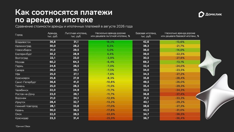 Баланс аренды и ипотеки: что выгоднее в Новосибирске — покупать или снимать? 1 Баланс аренды и ипотеки: что выгоднее в Новосибирске — покупать или снимать? 1