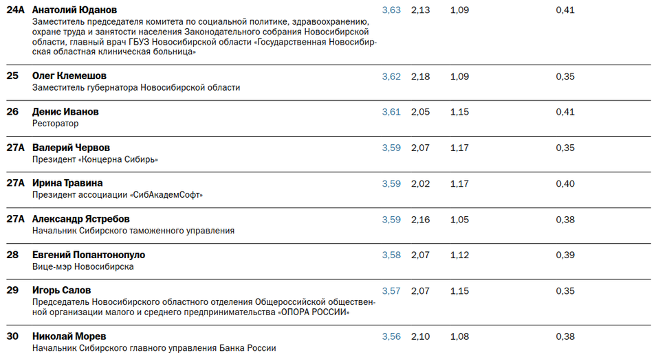 «Деловой квартал» представляет топ-50 влиятельных персон-2026 4 «Деловой квартал» представляет топ-50 влиятельных персон-2026 4