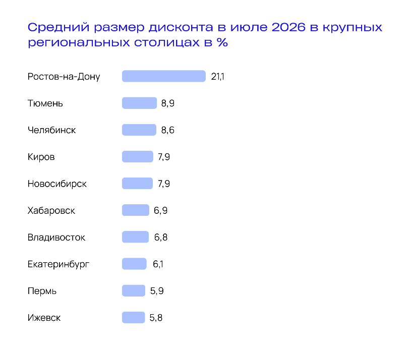 Из-за снижения спроса на жилье выросли скидки на квартиры в новостройках Новосибирска 1 Из-за снижения спроса на жилье выросли скидки на квартиры в новостройках Новосибирска 1