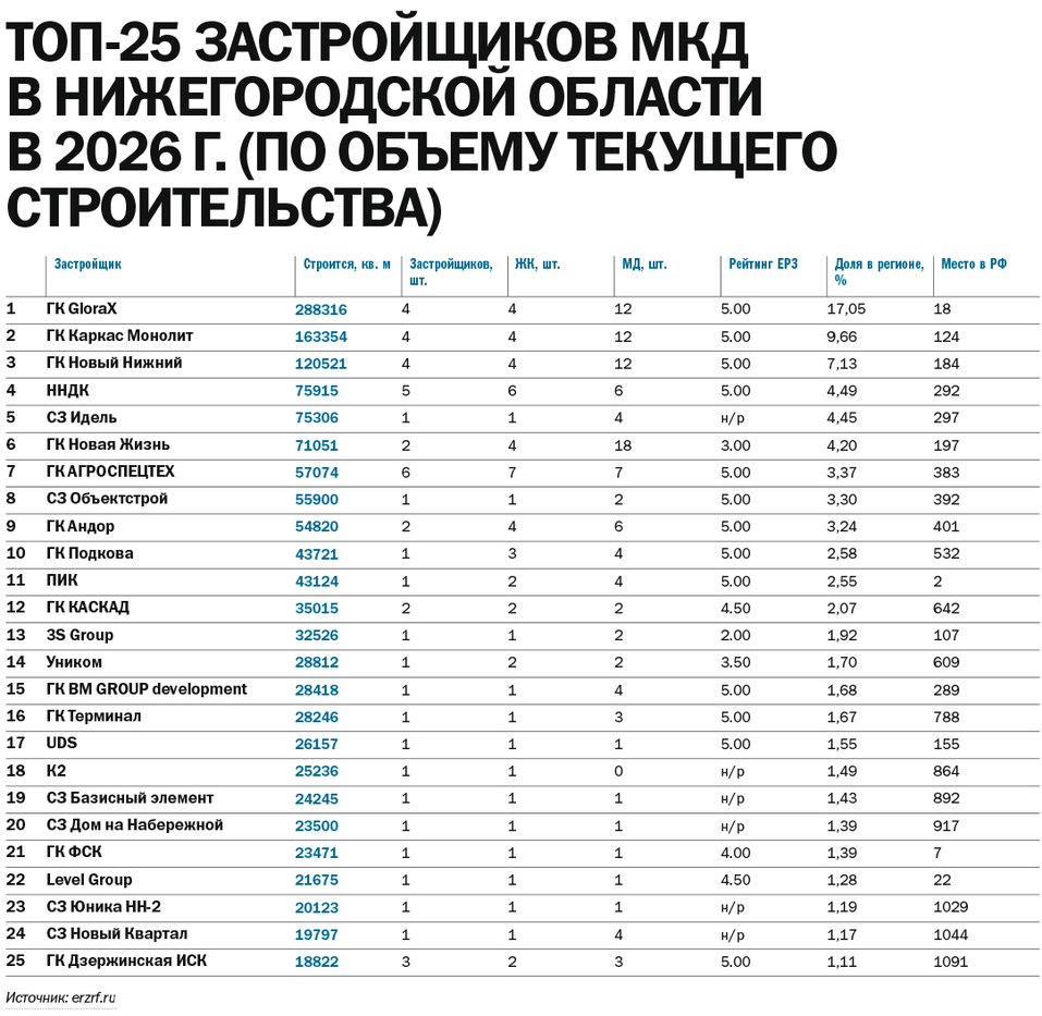 Кто главный на стройплощадке: рейтинги застройщиков МКД Нижегородской области - 2026 2 Кто главный на стройплощадке: рейтинги застройщиков МКД Нижегородской области - 2026 2