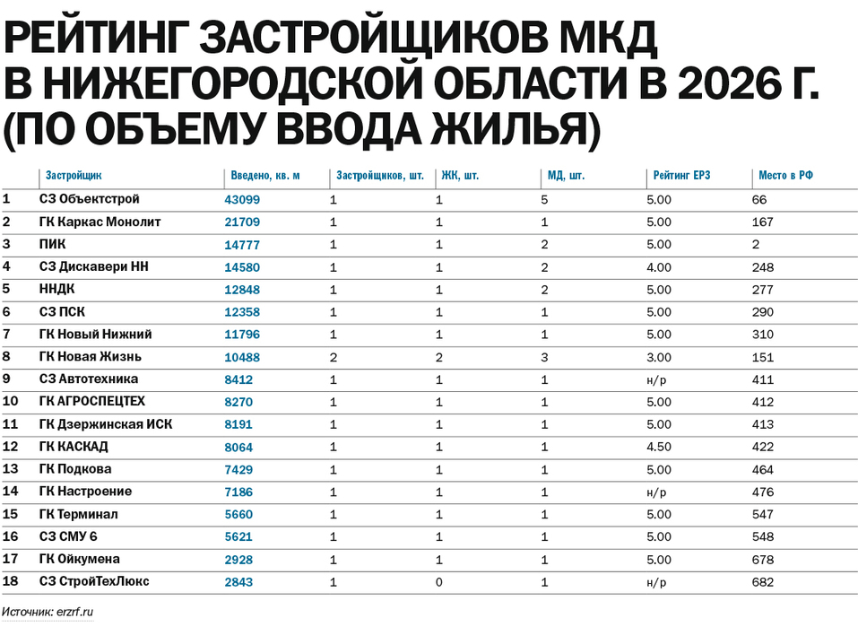 Кто главный на стройплощадке: рейтинги застройщиков МКД Нижегородской области - 2026 3 Кто главный на стройплощадке: рейтинги застройщиков МКД Нижегородской области - 2026 3