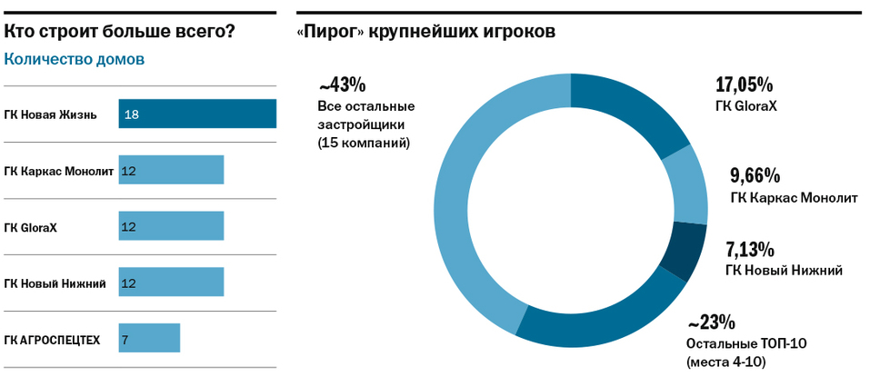 Кто главный на стройплощадке: рейтинги застройщиков МКД Нижегородской области - 2026 4 Кто главный на стройплощадке: рейтинги застройщиков МКД Нижегородской области - 2026 4