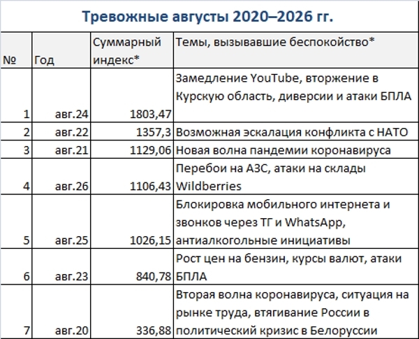 Август 2026-го не стал «черным», но тревожность россиян высока 1 Август 2026-го не стал «черным», но тревожность россиян высока 1