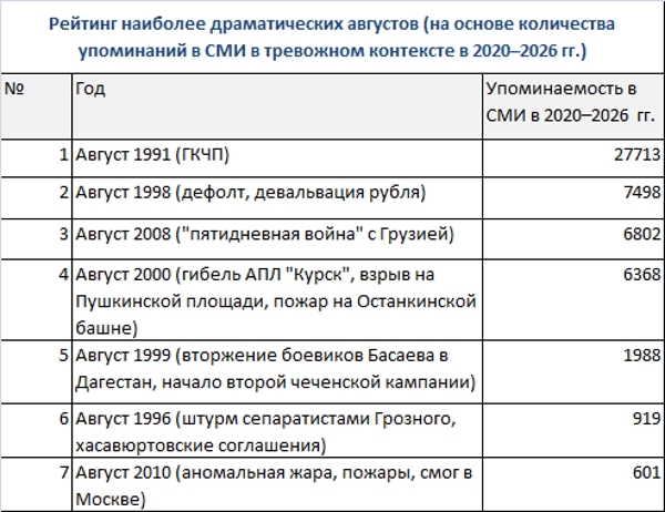 Август 2026-го не стал «черным», но тревожность россиян высока 2 Август 2026-го не стал «черным», но тревожность россиян высока 2