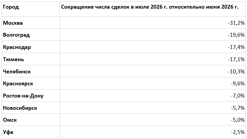 Ипотека больше не греет: новосибирский рынок жилья просел на 5,7% 2 Ипотека больше не греет: новосибирский рынок жилья просел на 5,7% 2