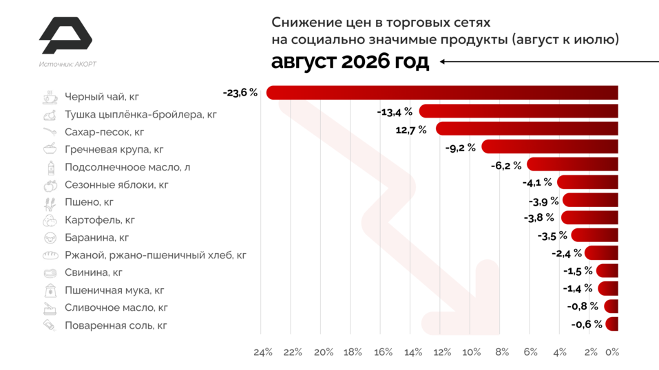 АКОРТ: Стоимость социально значимых продуктов в августе снизилась на 4,2% 1 АКОРТ: Стоимость социально значимых продуктов в августе снизилась на 4,2% 1