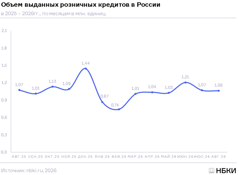 Объем розничного кредитования сократился в Красноярском крае 1 Объем розничного кредитования сократился в Красноярском крае 1
