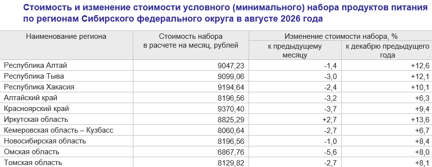 Стоимость минимального набора продуктов в регионе выросла на 8,4% с начала года 1 Стоимость минимального набора продуктов в регионе выросла на 8,4% с начала года 1