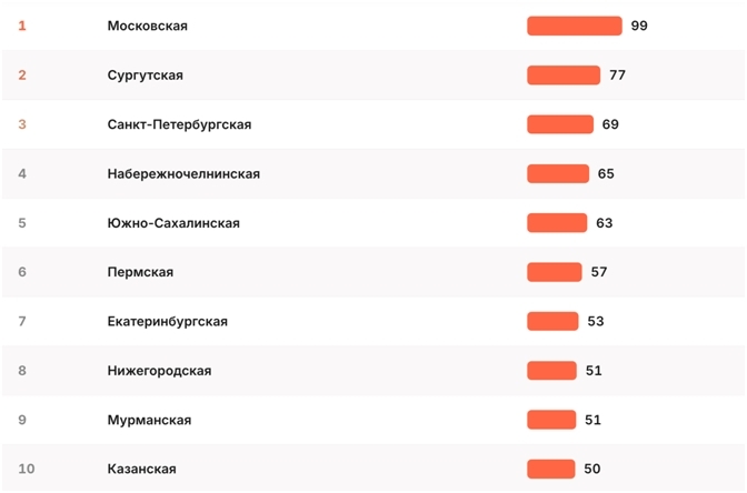 «Медведь» или «барсук»: опубликован рейтинг агломераций РФ по интенсивности экономики 1 «Медведь» или «барсук»: опубликован рейтинг агломераций РФ по интенсивности экономики 1