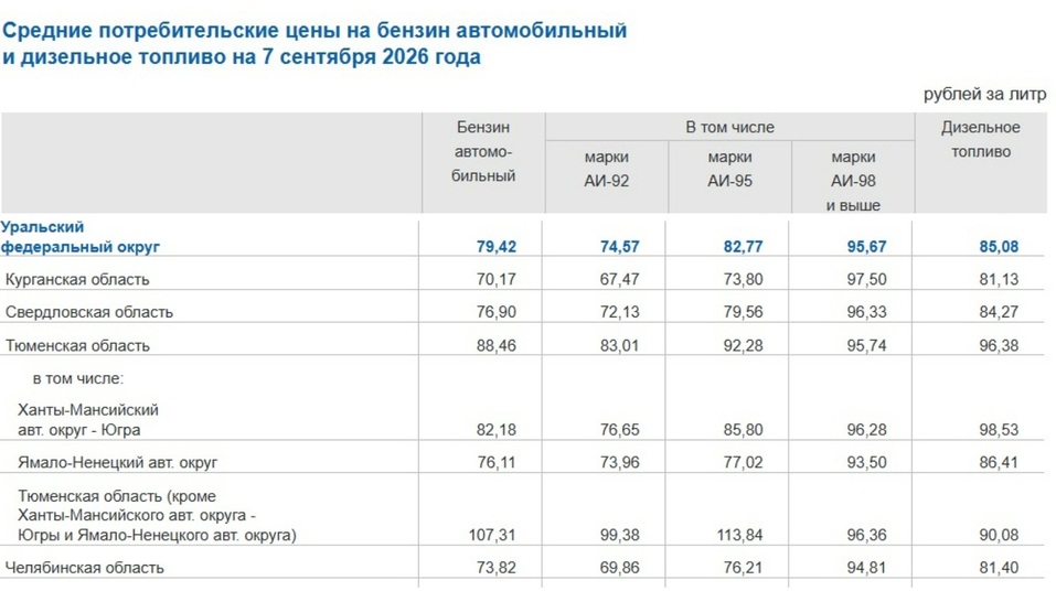 Тюменская область поставила рекорд по темпам роста цен на топливо 1 Тюменская область поставила рекорд по темпам роста цен на топливо 1