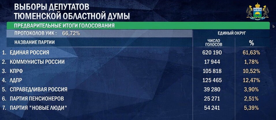 Обнародованы предварительные итоги выборов в думу Тюменской области 1 Обнародованы предварительные итоги выборов в думу Тюменской области 1