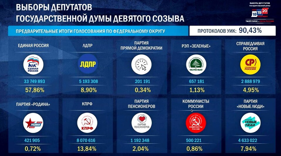 ЦИК публикует предварительные итоги парламентских выборов в России 1 ЦИК публикует предварительные итоги парламентских выборов в России 1