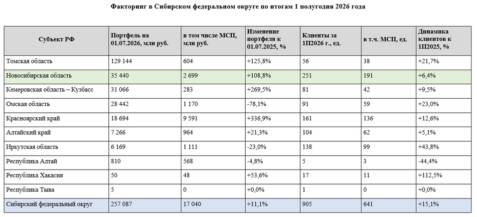 Рынок факторинга в Сибири в 2026 году вырос вдвое 1 Рынок факторинга в Сибири в 2026 году вырос вдвое 1