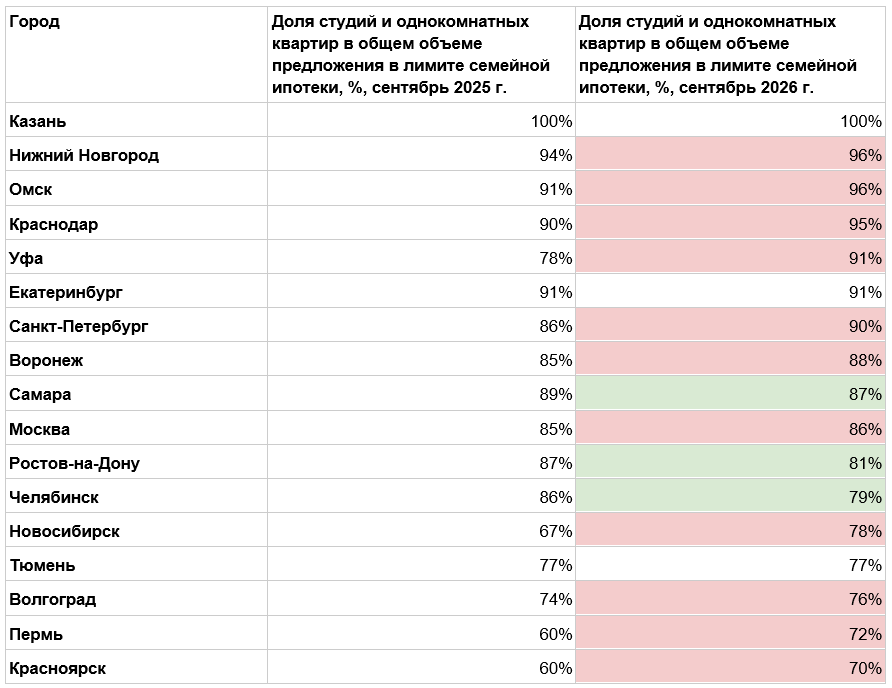 В Новосибирске лишь 36% квартир доступны для покупки в семейную ипотеку 1 В Новосибирске лишь 36% квартир доступны для покупки в семейную ипотеку 1