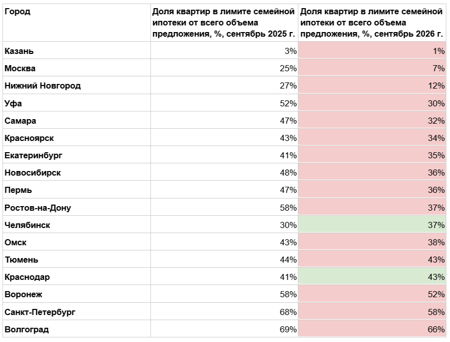 В Новосибирске лишь 36% квартир доступны для покупки в семейную ипотеку 2 В Новосибирске лишь 36% квартир доступны для покупки в семейную ипотеку 2