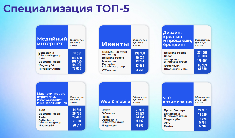 Представлен рейтинг рекламных агентств Урала: кто в лидерах 1 Представлен рейтинг рекламных агентств Урала: кто в лидерах 1