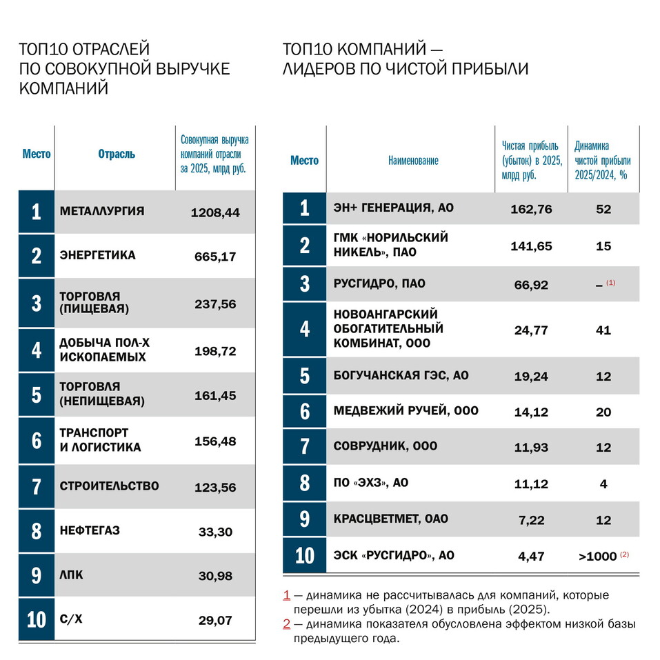 ТОП100 самых успешных компаний Красноярского края 1 ТОП100 самых успешных компаний Красноярского края 1