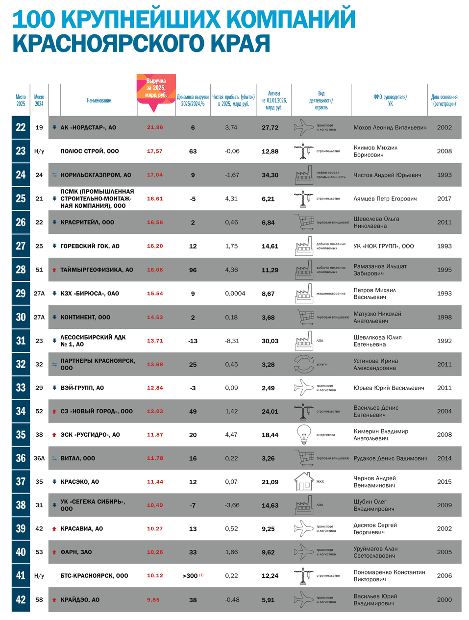 ТОП100 самых успешных компаний Красноярского края 3 ТОП100 самых успешных компаний Красноярского края 3