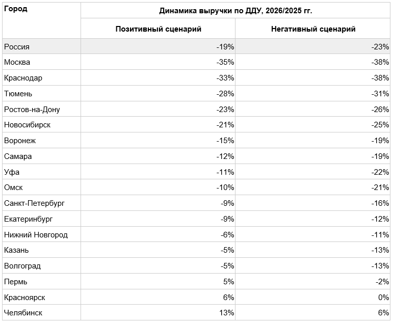 Новосибирск — в числе городов с самой неблагоприятной ситуацией для девелоперов 1 Новосибирск — в числе городов с самой неблагоприятной ситуацией для девелоперов 1