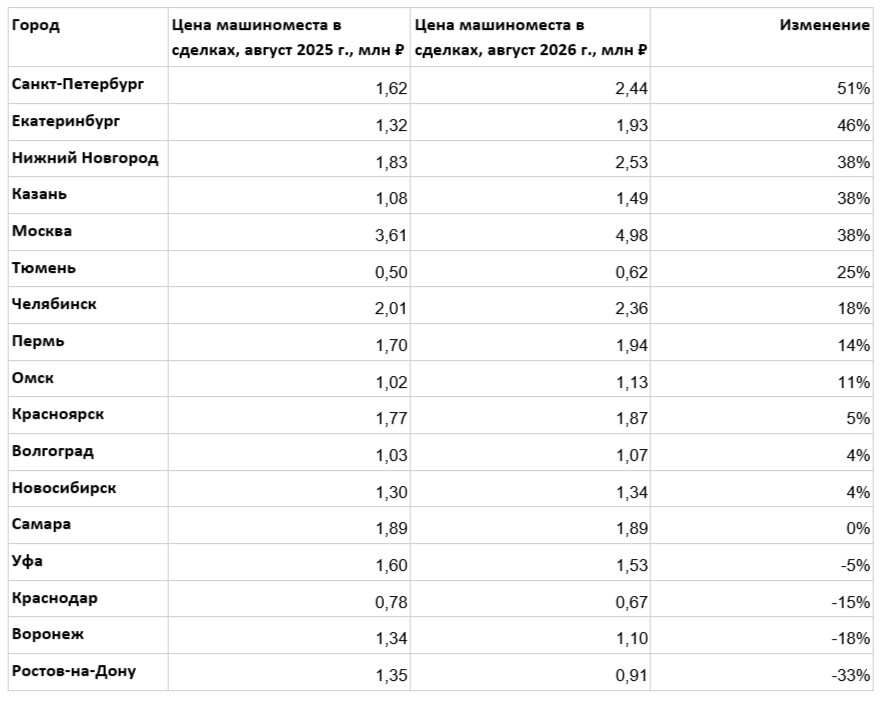 В Новосибирске продажи машиномест упали на 1%, а цены выросли на 4% 1 В Новосибирске продажи машиномест упали на 1%, а цены выросли на 4% 1