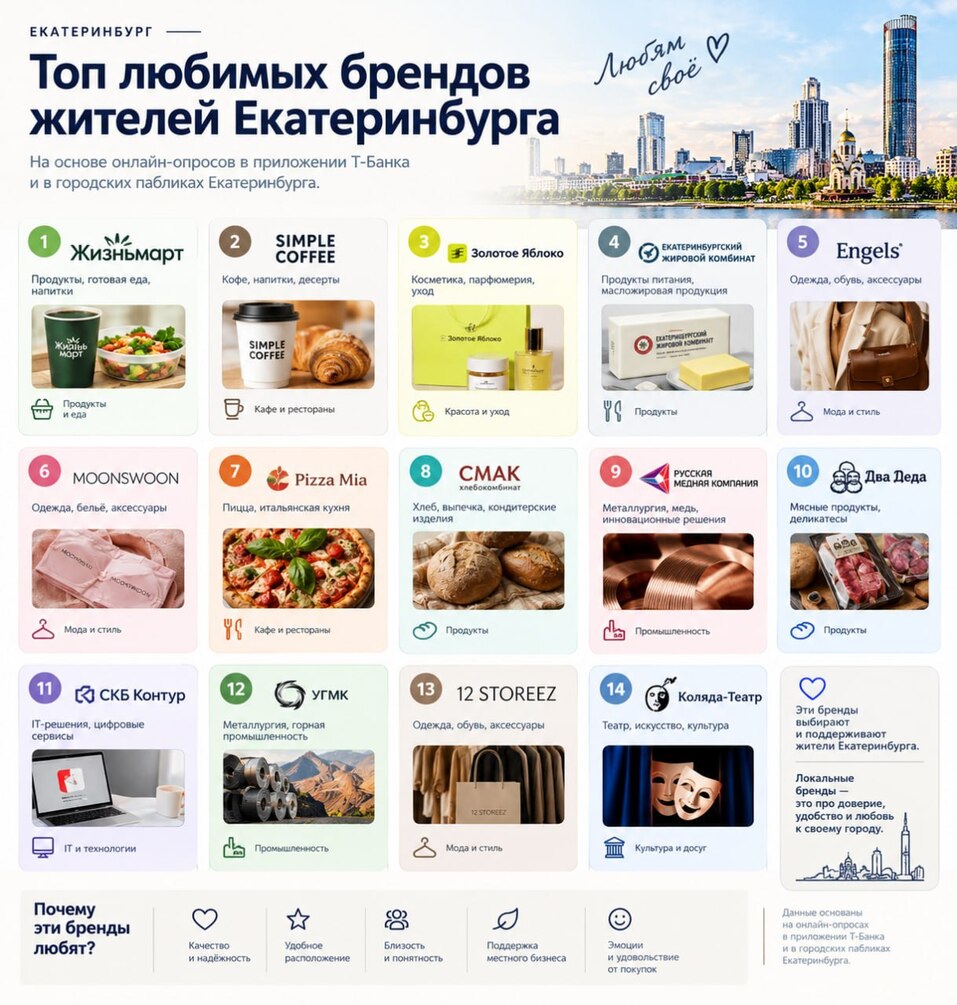 «Жизньмарт», Simple Coffee и «Золотое Яблоко» возглавили рейтинг любимых локальных брендов 1 «Жизньмарт», Simple Coffee и «Золотое Яблоко» возглавили рейтинг любимых локальных брендов 1