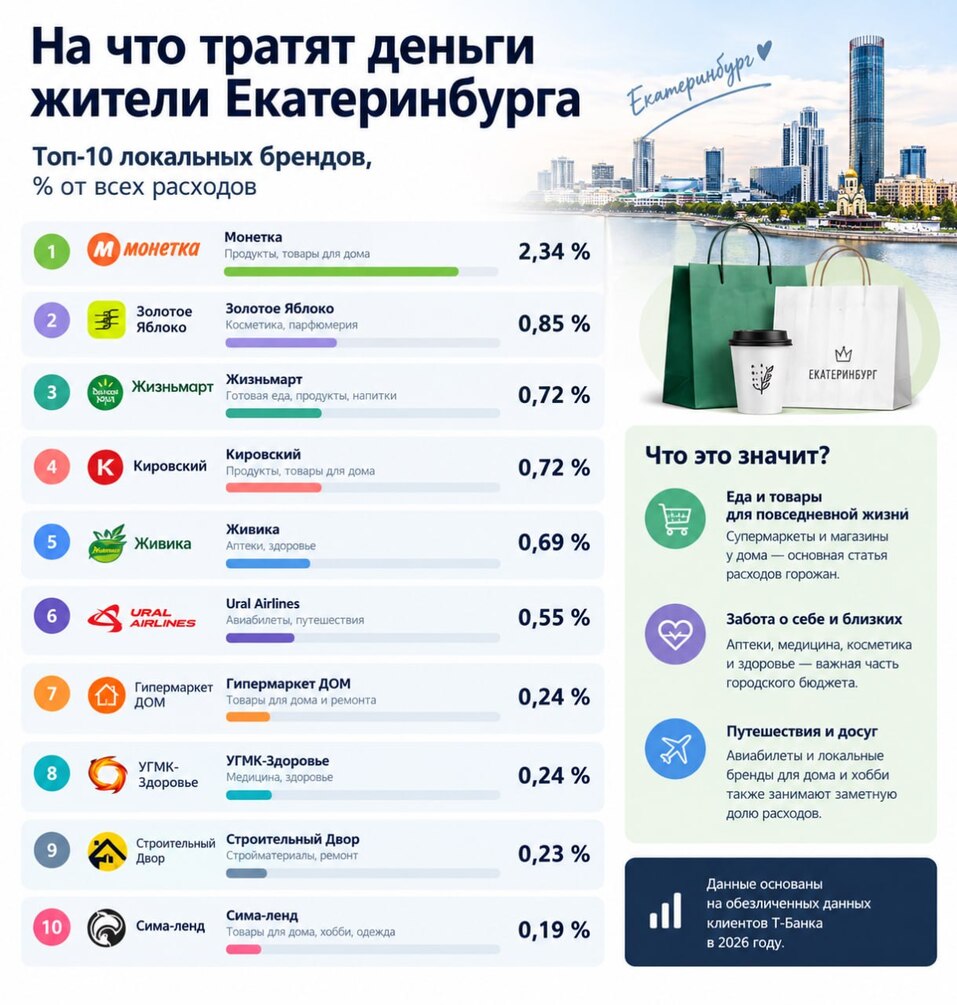 «Жизньмарт», Simple Coffee и «Золотое Яблоко» возглавили рейтинг любимых локальных брендов 2 «Жизньмарт», Simple Coffee и «Золотое Яблоко» возглавили рейтинг любимых локальных брендов 2