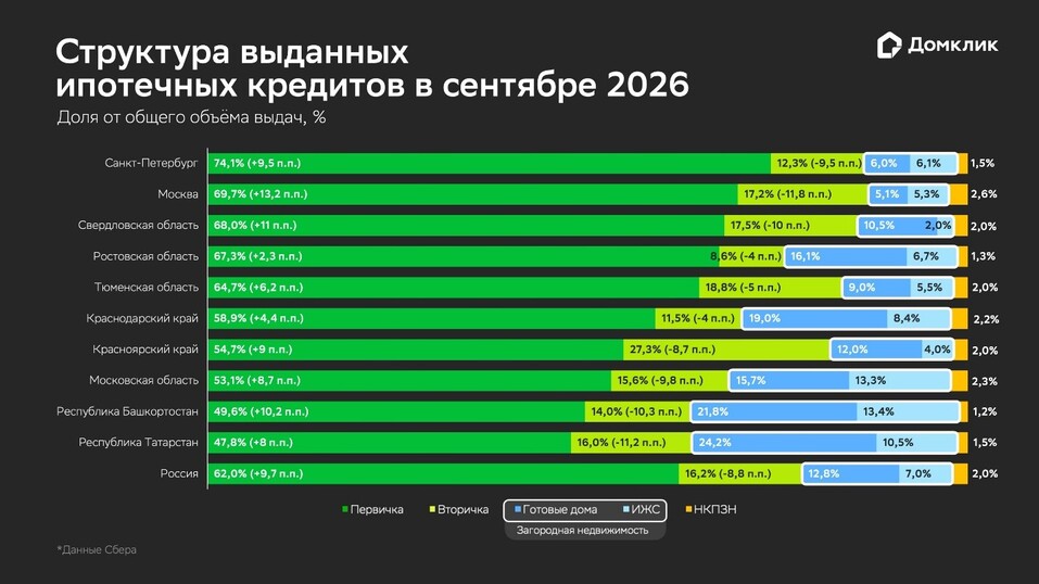 Красноярцы предпочитают новостройки и «вторичку», загородную недвижимость выбирают реже 1 Красноярцы предпочитают новостройки и «вторичку», загородную недвижимость выбирают реже 1