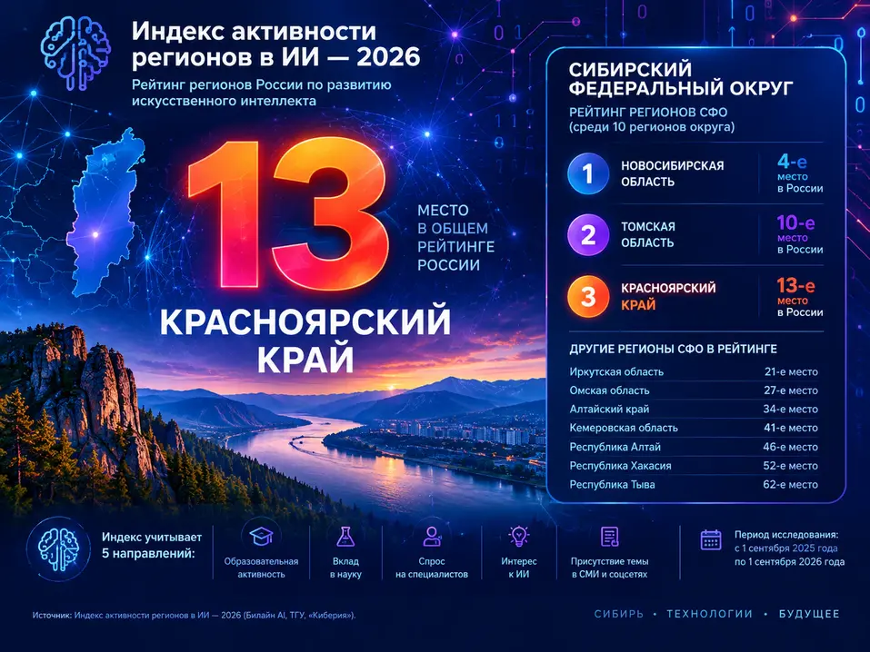 Красноярский край занял 3 место в рейтинге активности в сфере ИИ по СФО
1 Красноярский край занял 3 место в рейтинге активности в сфере ИИ по СФО
1